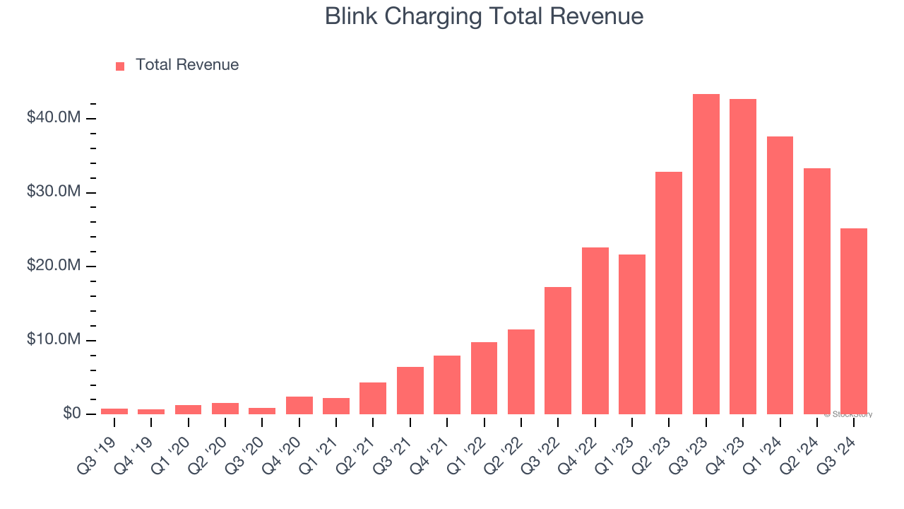 Blink Charging Total Revenue