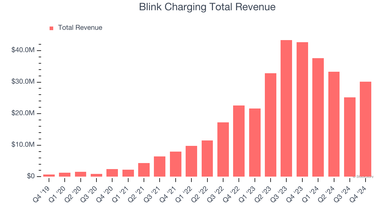 Blink Charging Total Revenue