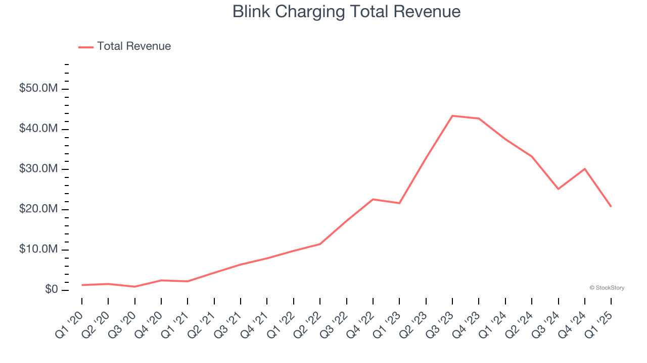 Blink Charging Total Revenue