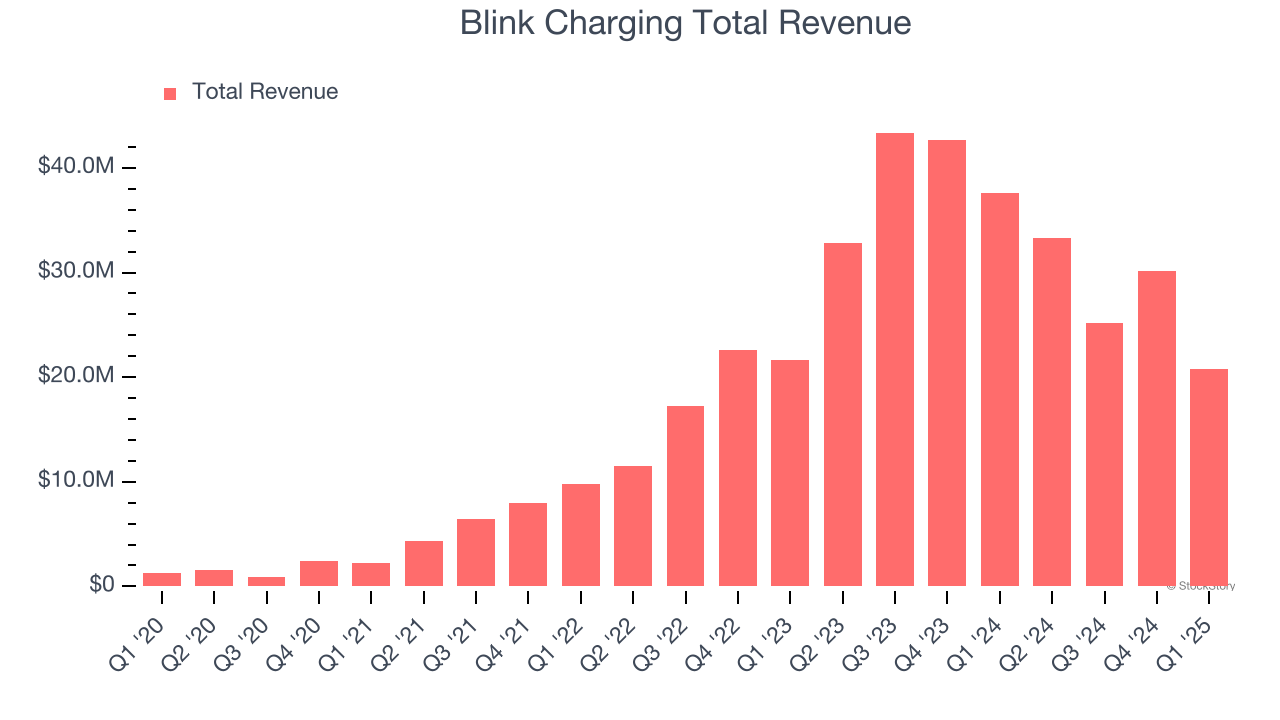 Blink Charging Total Revenue