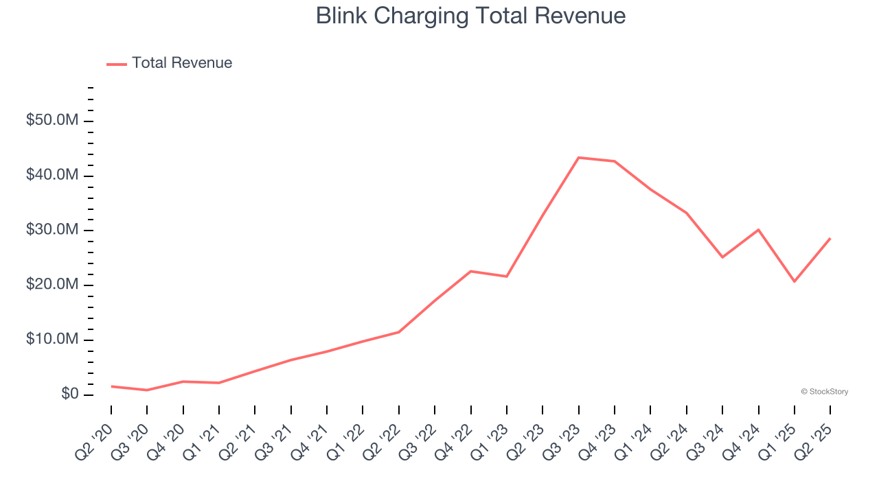 Blink Charging Total Revenue