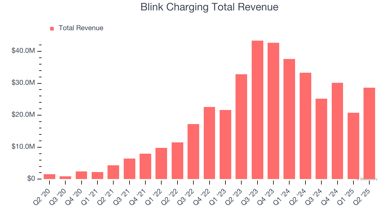 Blink Charging Total Revenue
