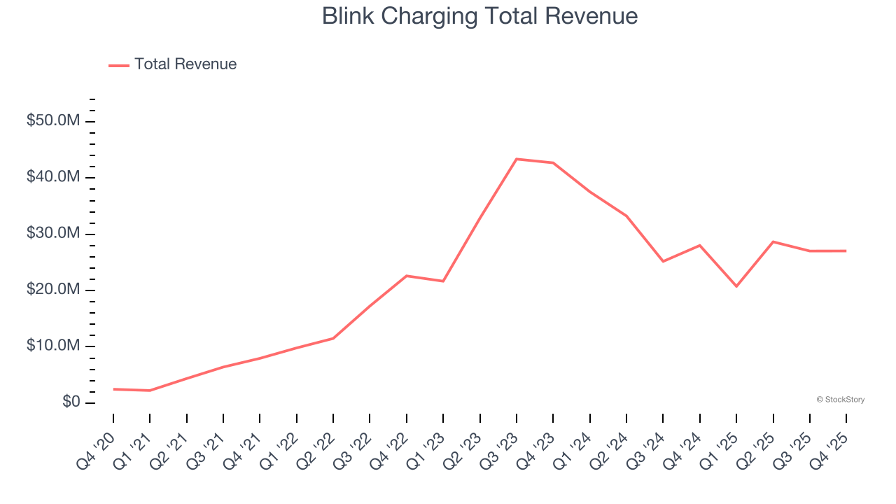 Blink Charging Total Revenue