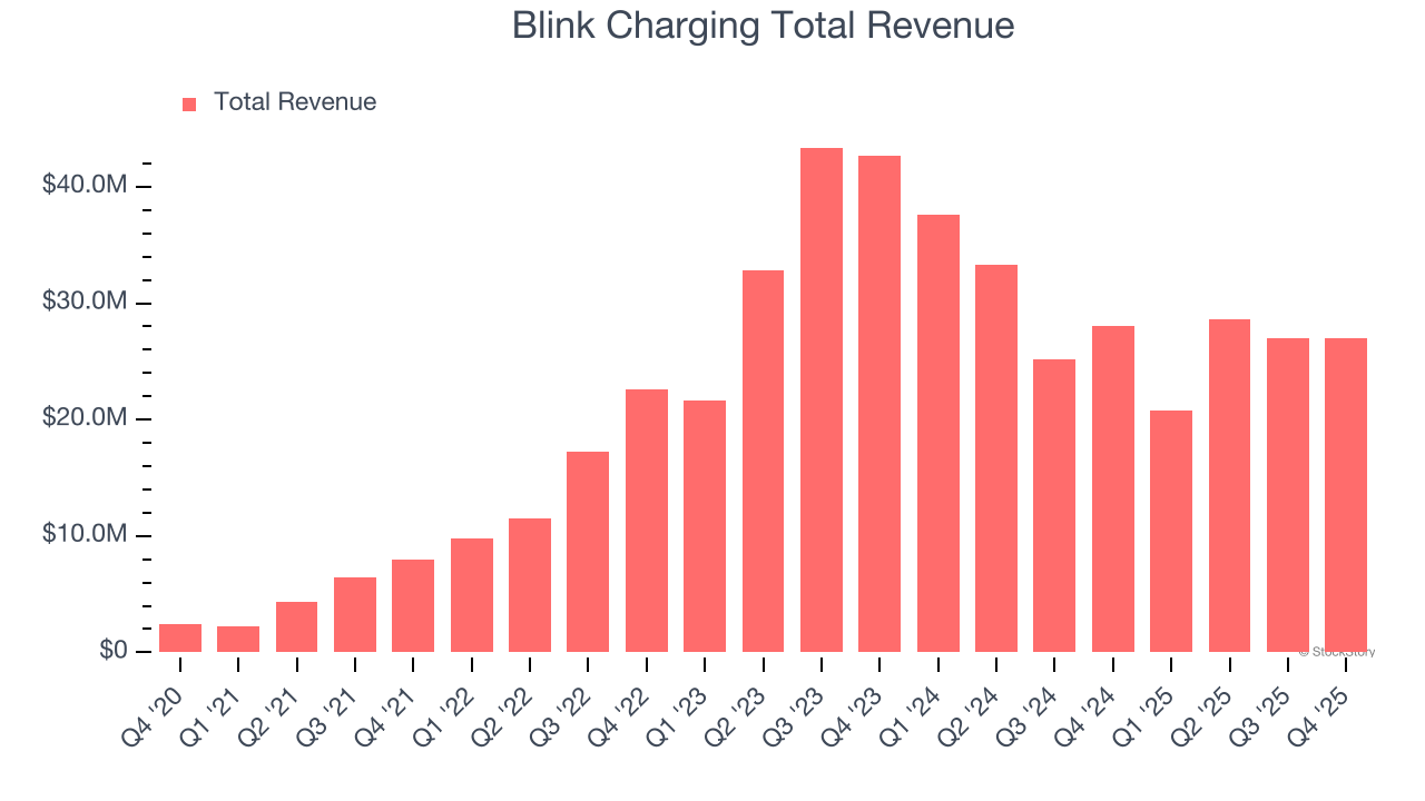Blink Charging Total Revenue