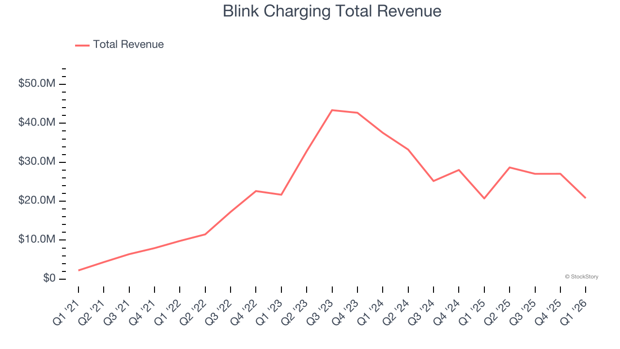 Blink Charging Total Revenue