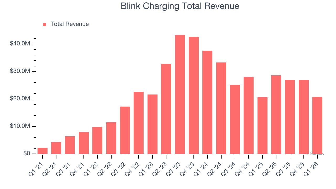 Blink Charging Total Revenue