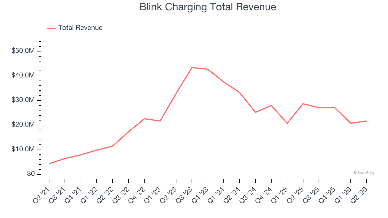 Blink Charging Total Revenue
