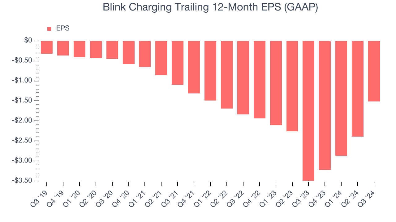 Blink Charging Trailing 12-Month EPS (GAAP)