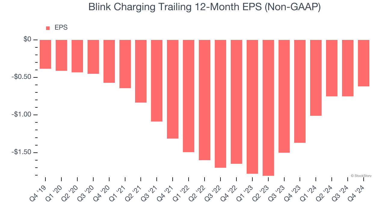 Blink Charging Trailing 12-Month EPS (Non-GAAP)