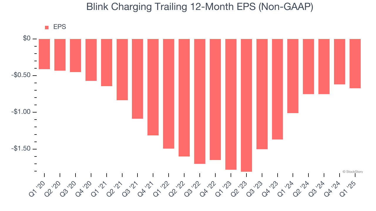Blink Charging Trailing 12-Month EPS (Non-GAAP)