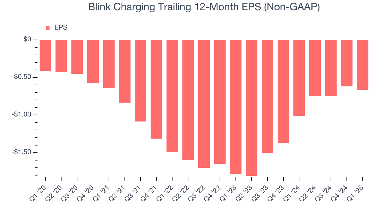 Blink Charging Trailing 12-Month EPS (Non-GAAP)