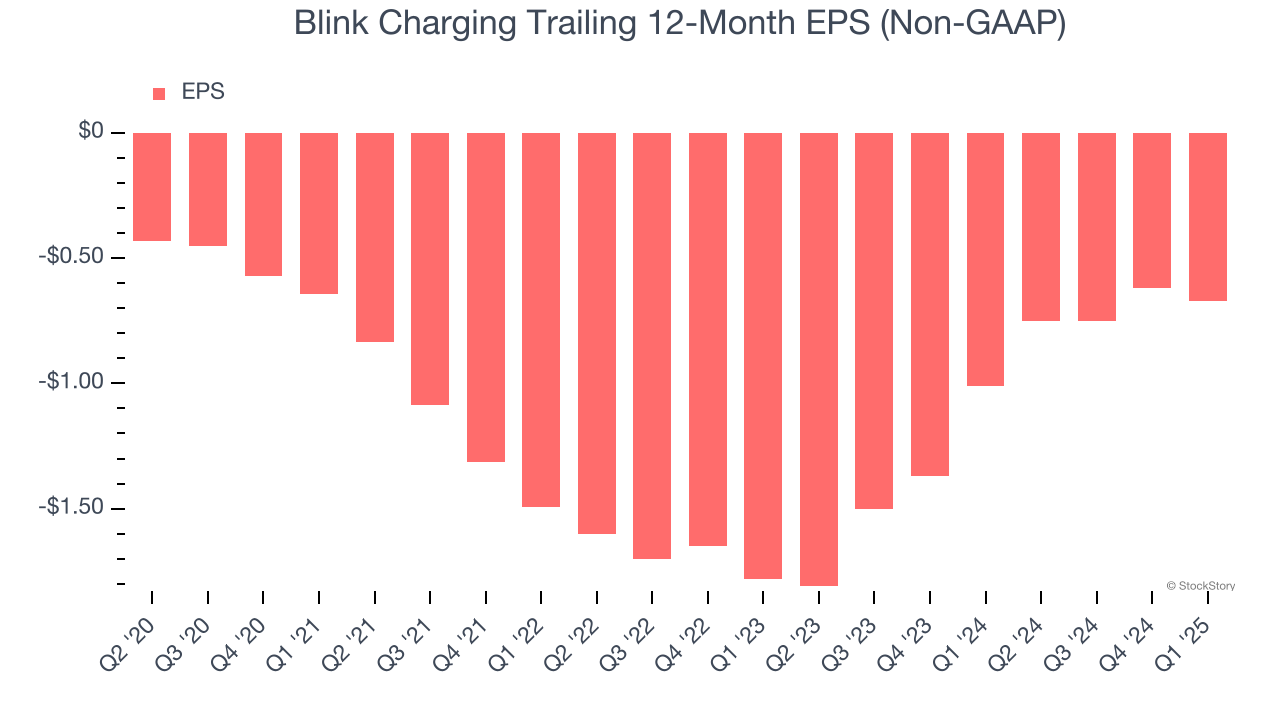 Blink Charging Trailing 12-Month EPS (Non-GAAP)