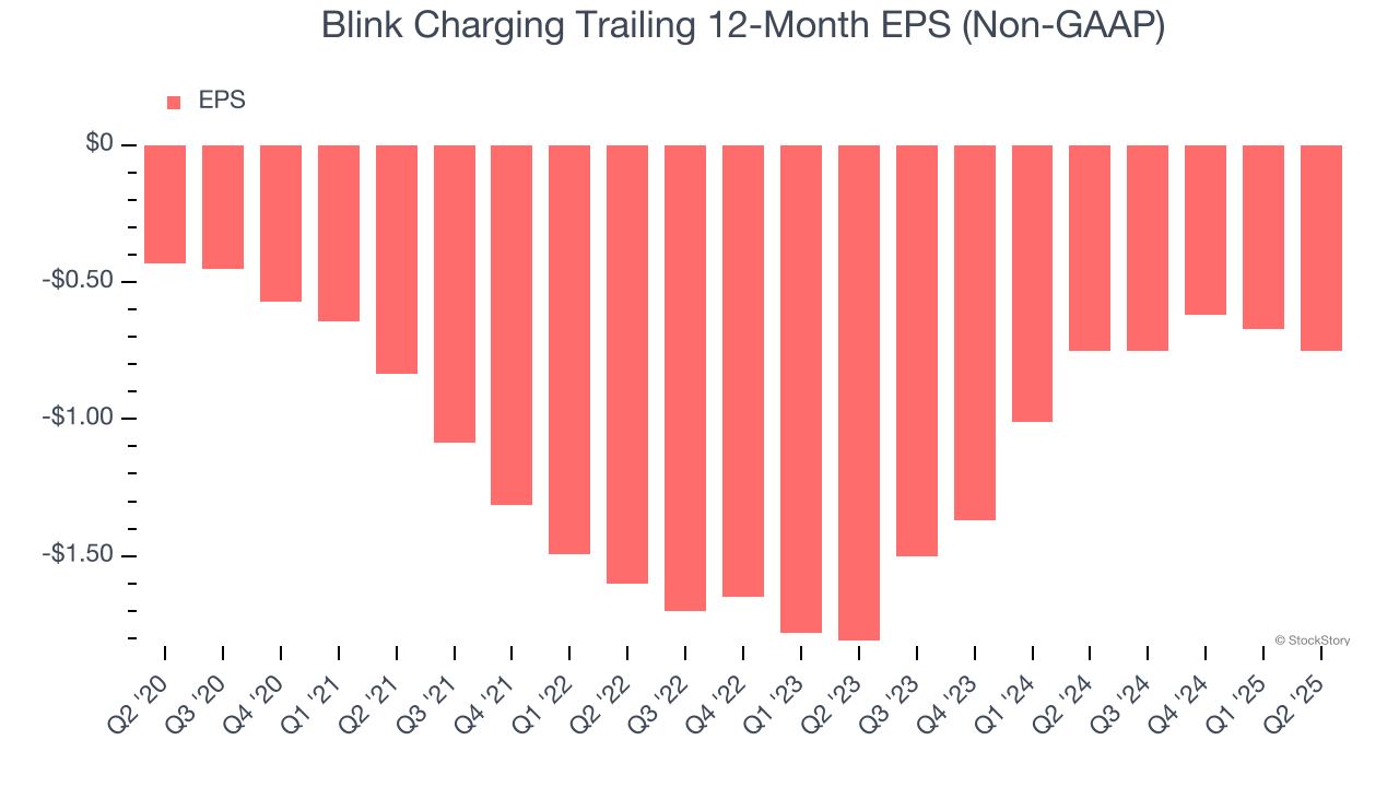 Blink Charging Trailing 12-Month EPS (Non-GAAP)