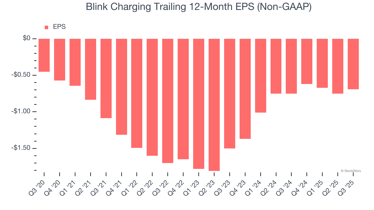 Blink Charging Trailing 12-Month EPS (Non-GAAP)