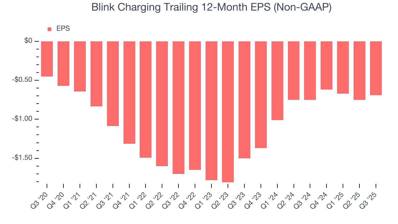 Blink Charging Trailing 12-Month EPS (Non-GAAP)