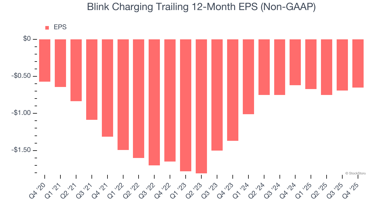 Blink Charging Trailing 12-Month EPS (Non-GAAP)