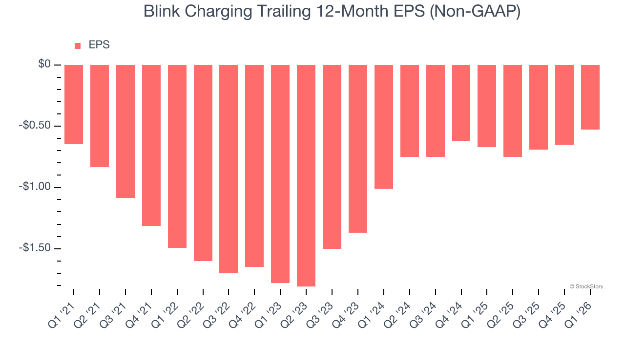 Blink Charging Trailing 12-Month EPS (Non-GAAP)