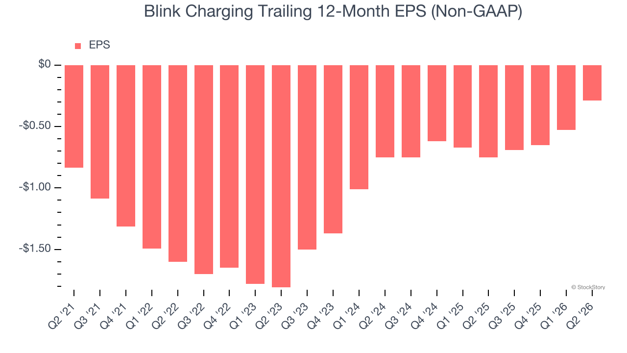 Blink Charging Trailing 12-Month EPS (Non-GAAP)