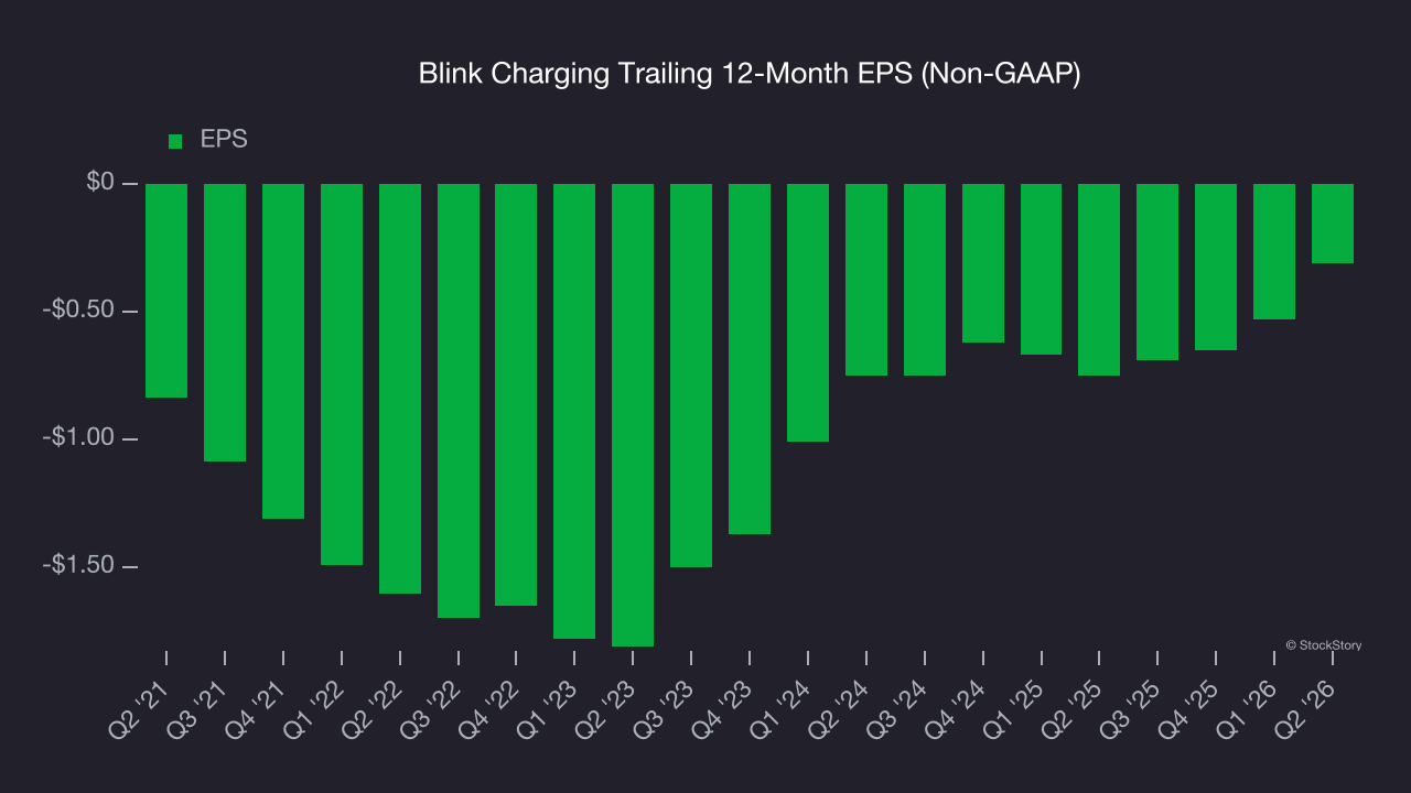 Blink Charging Trailing 12-Month EPS (Non-GAAP)