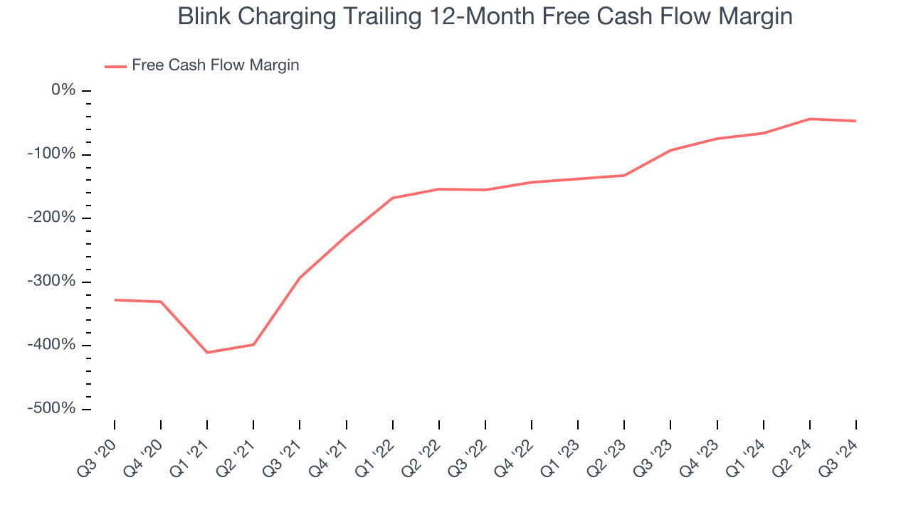 Blink Charging Trailing 12-Month Free Cash Flow Margin