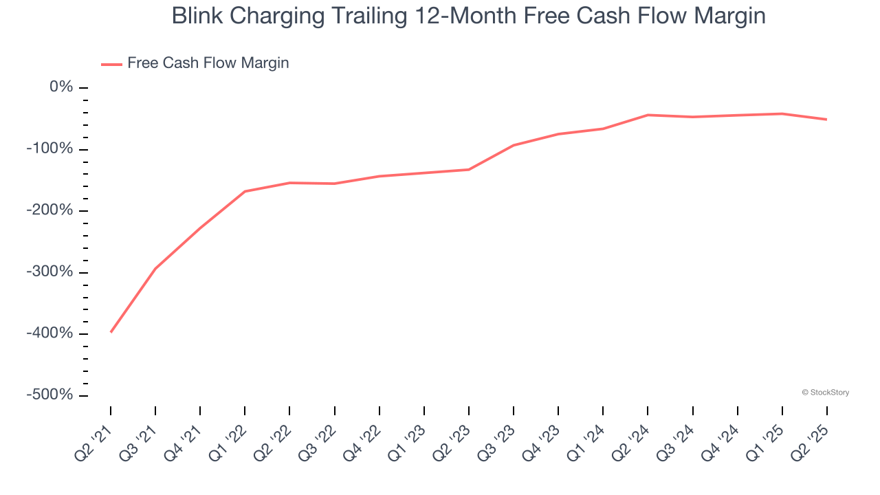 Blink Charging Trailing 12-Month Free Cash Flow Margin