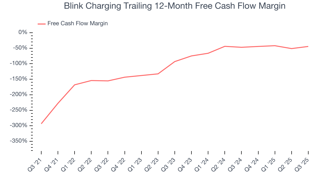 Blink Charging Trailing 12-Month Free Cash Flow Margin