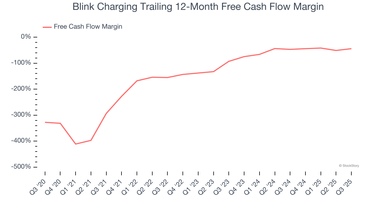 Blink Charging Trailing 12-Month Free Cash Flow Margin