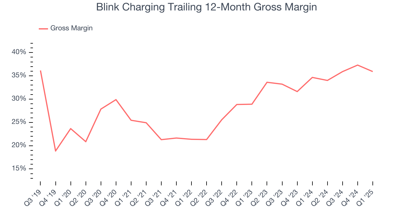 Blink Charging Trailing 12-Month Gross Margin