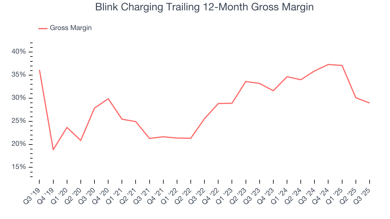 Blink Charging Trailing 12-Month Gross Margin