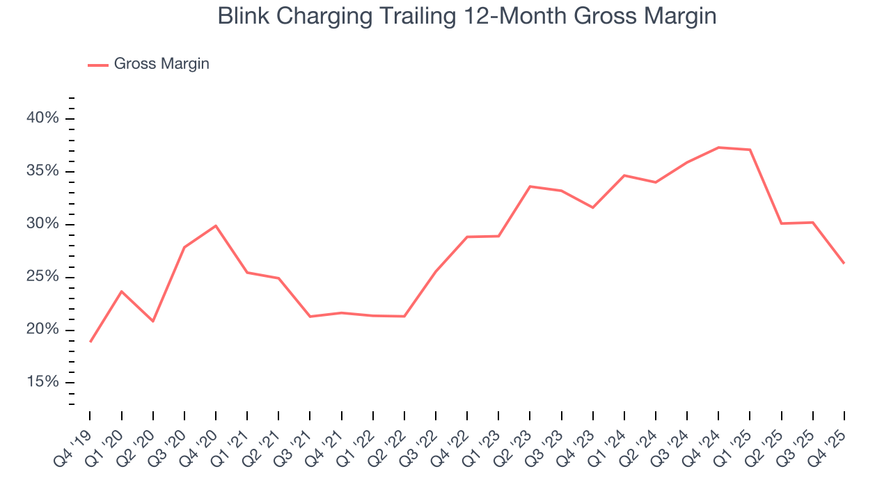 Blink Charging Trailing 12-Month Gross Margin