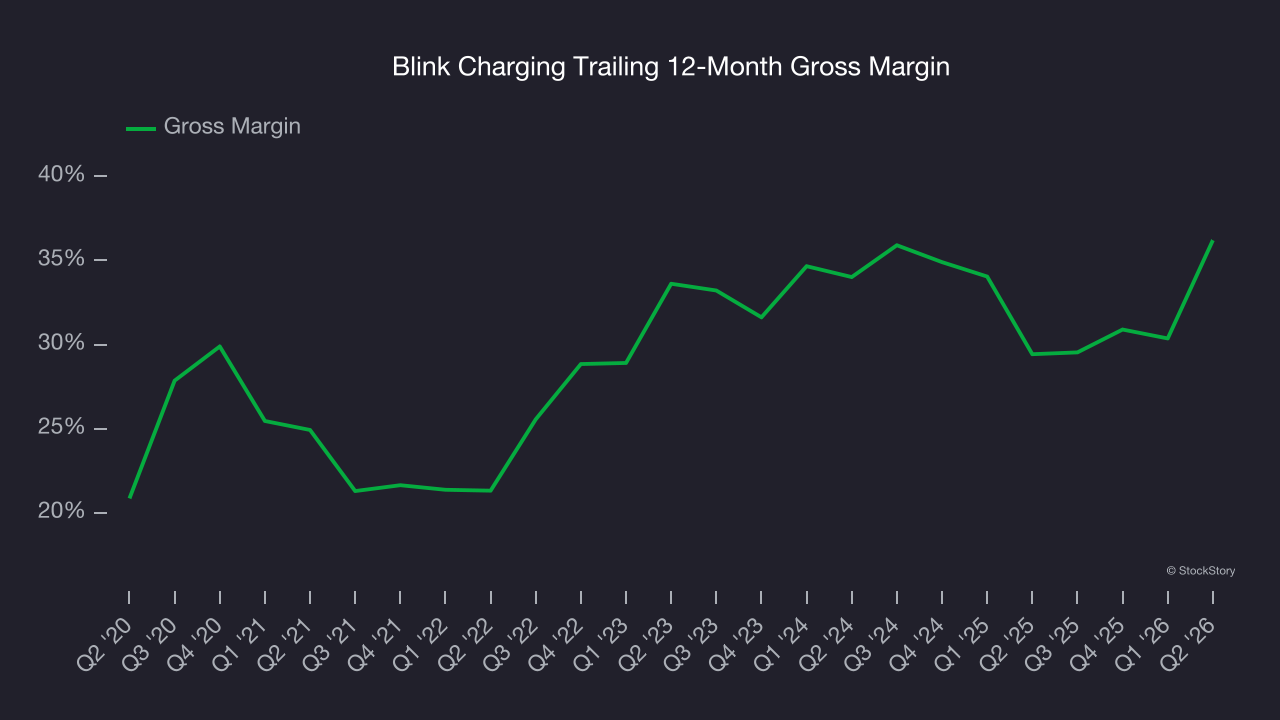 Blink Charging Trailing 12-Month Gross Margin