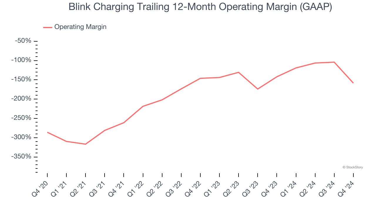 Blink Charging Trailing 12-Month Operating Margin (GAAP)