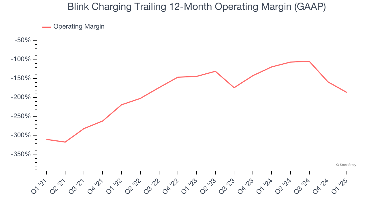 Blink Charging Trailing 12-Month Operating Margin (GAAP)