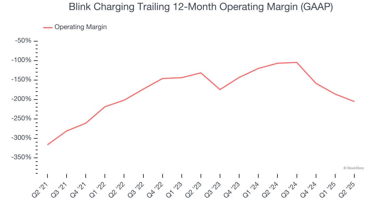 Blink Charging Trailing 12-Month Operating Margin (GAAP)