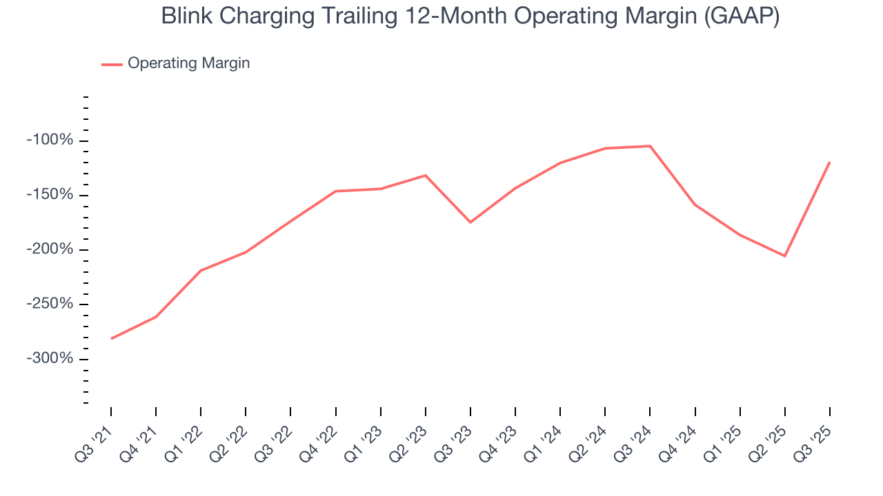 Blink Charging Trailing 12-Month Operating Margin (GAAP)