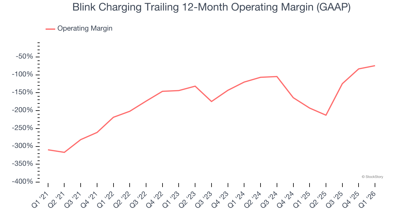 Blink Charging Trailing 12-Month Operating Margin (GAAP)