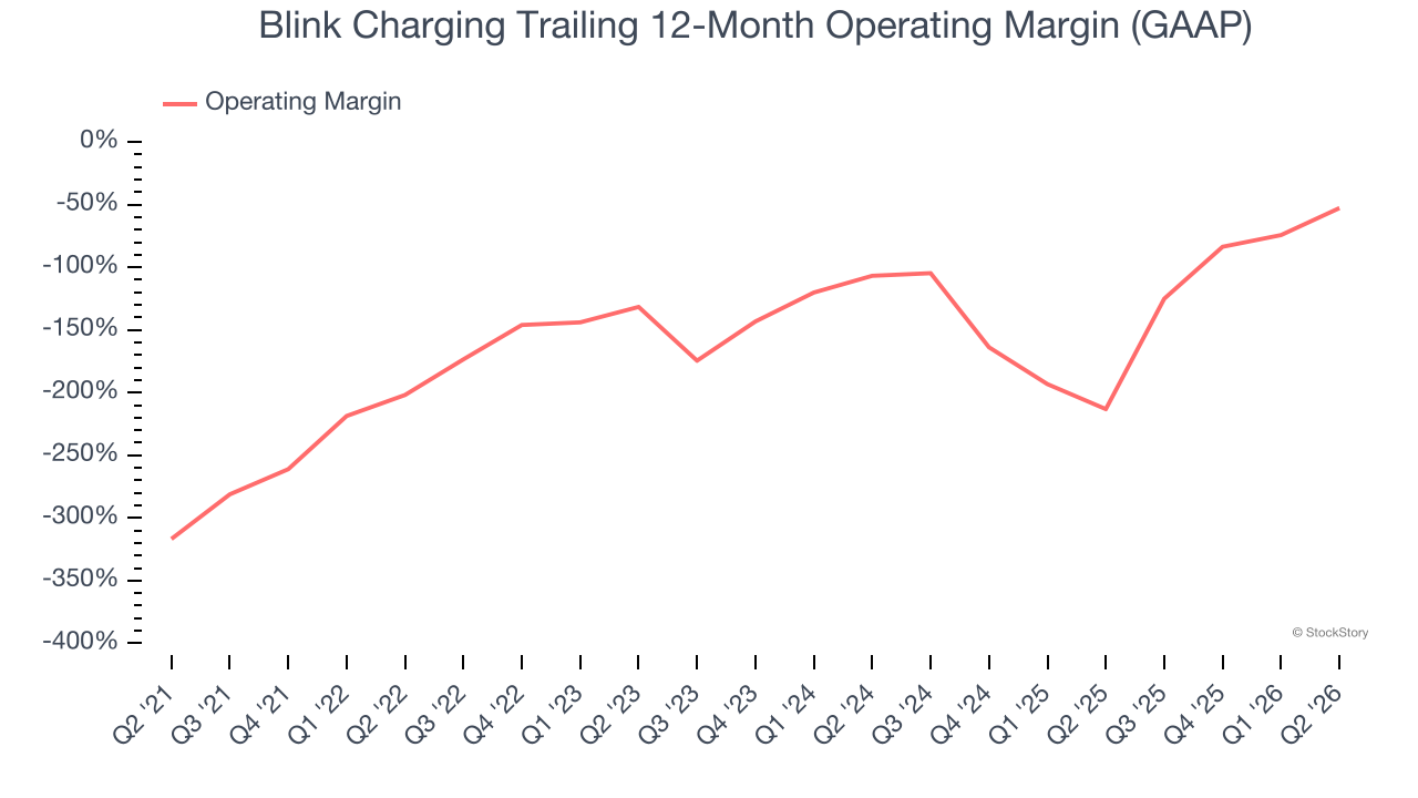 Blink Charging Trailing 12-Month Operating Margin (GAAP)