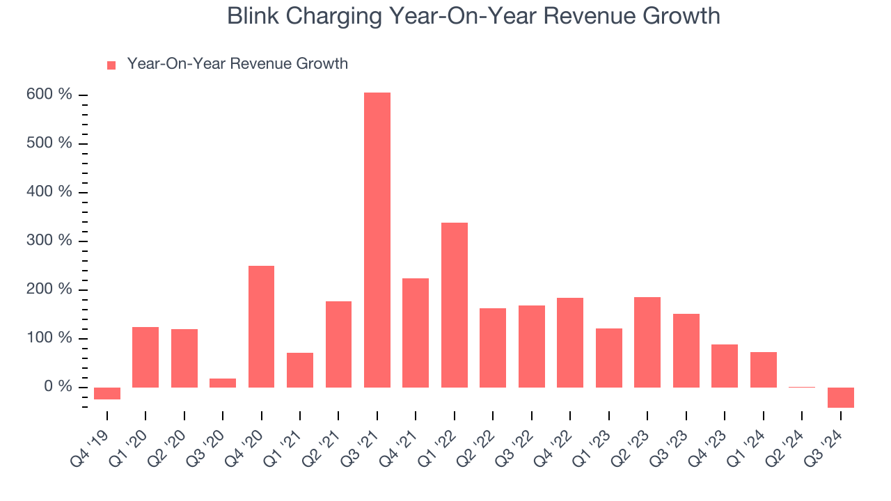 Blink Charging Year-On-Year Revenue Growth