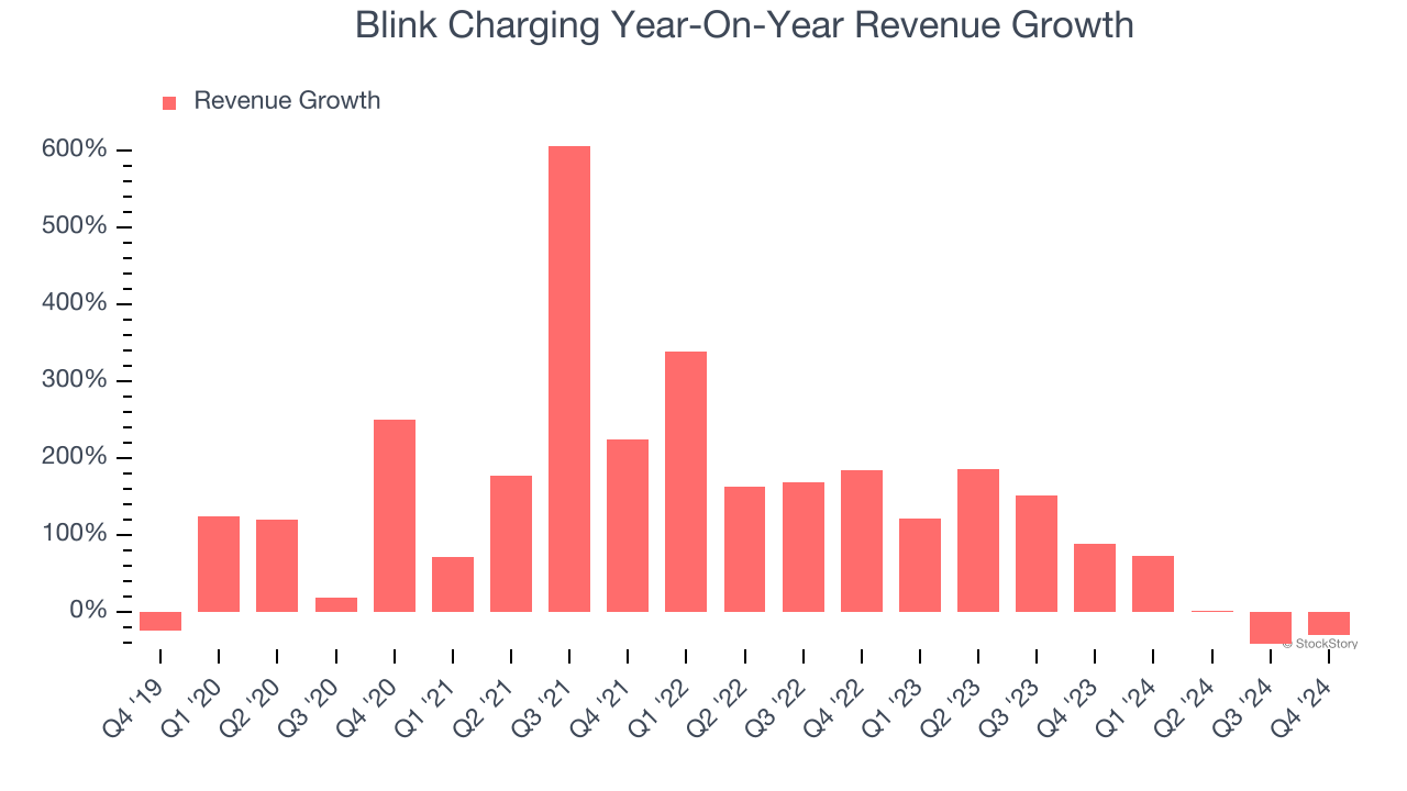 Blink Charging Year-On-Year Revenue Growth