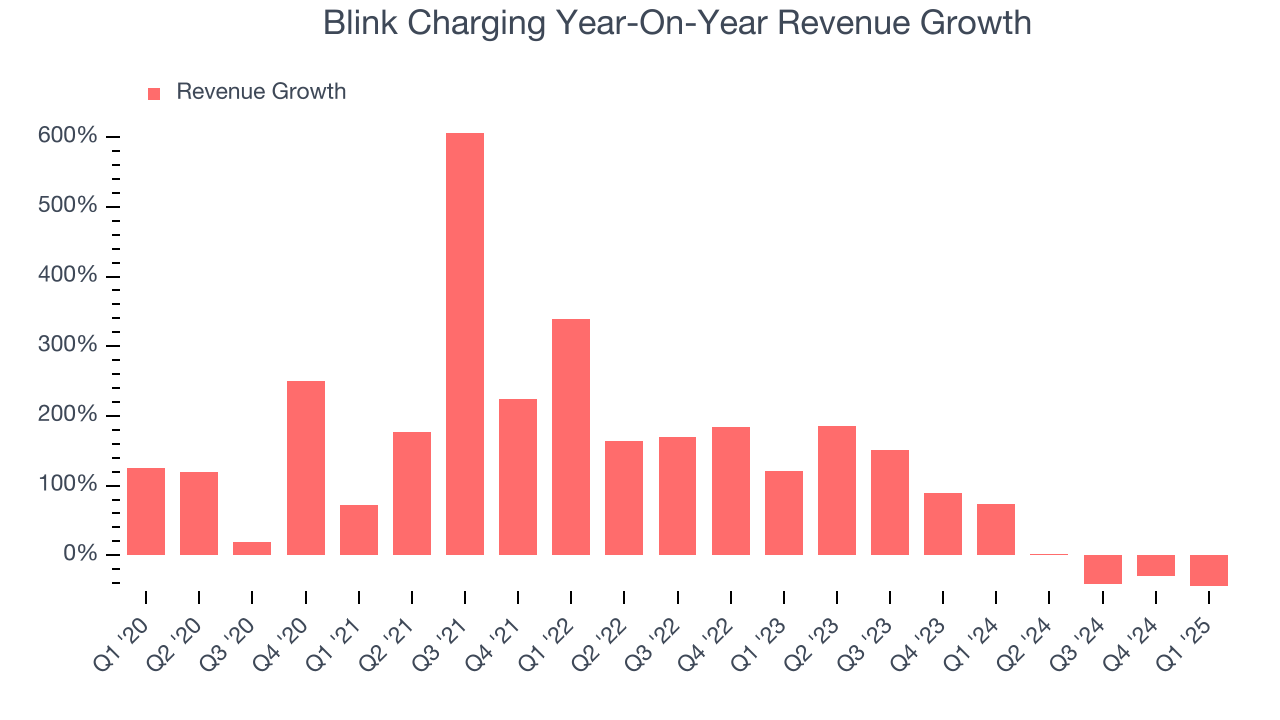Blink Charging Year-On-Year Revenue Growth