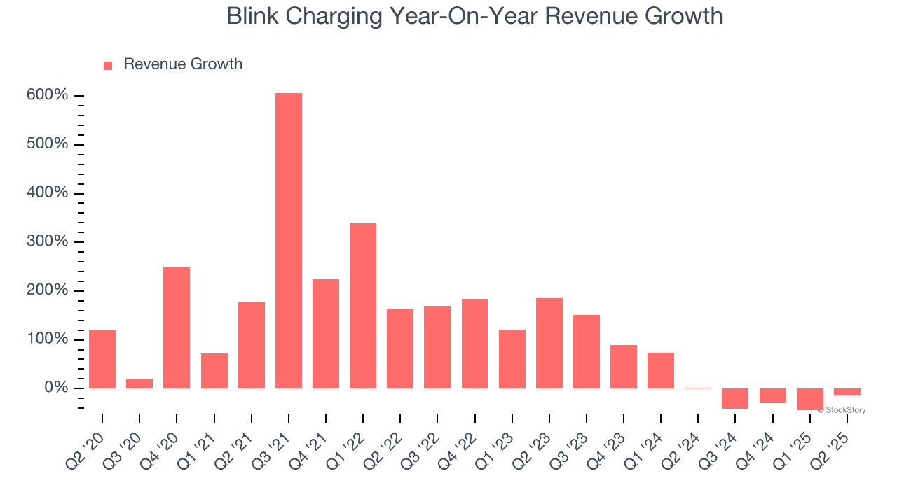 Blink Charging Year-On-Year Revenue Growth