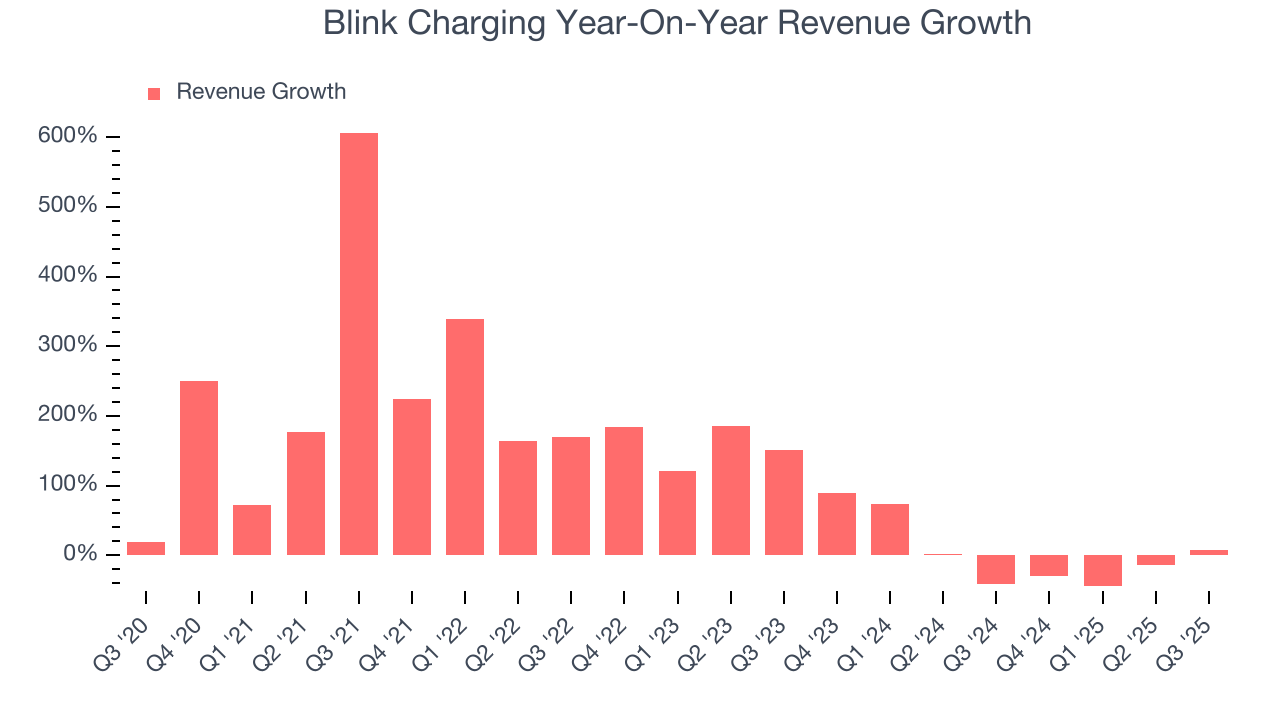 Blink Charging Year-On-Year Revenue Growth