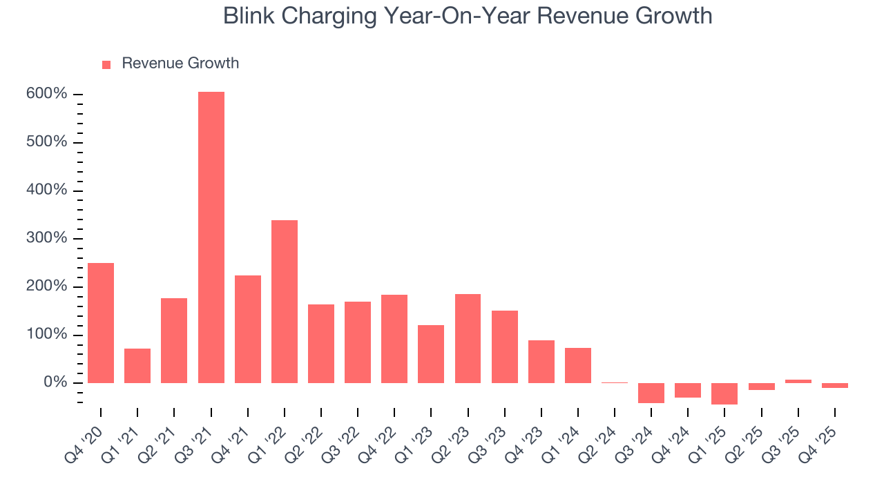 Blink Charging Year-On-Year Revenue Growth
