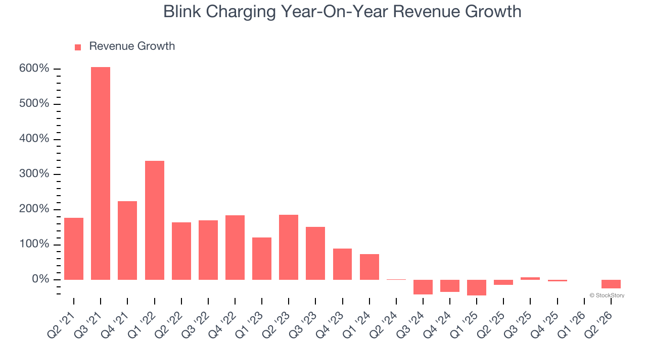 Blink Charging Year-On-Year Revenue Growth