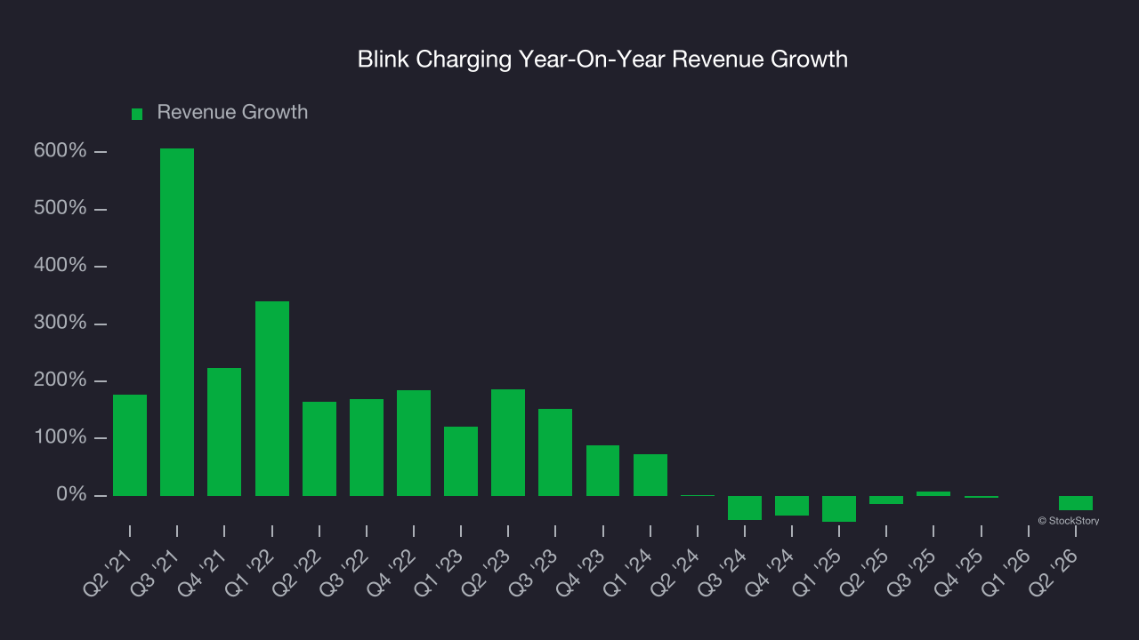 Blink Charging Year-On-Year Revenue Growth