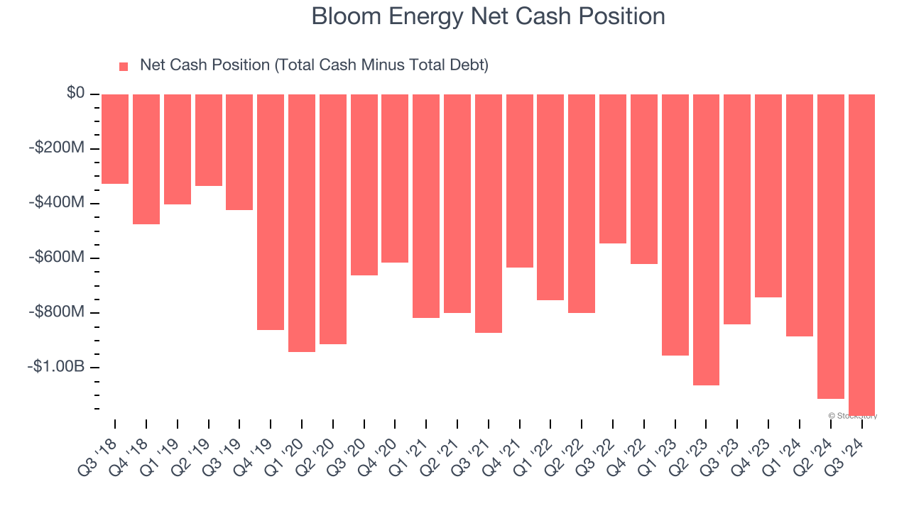 Bloom Energy Net Cash Position