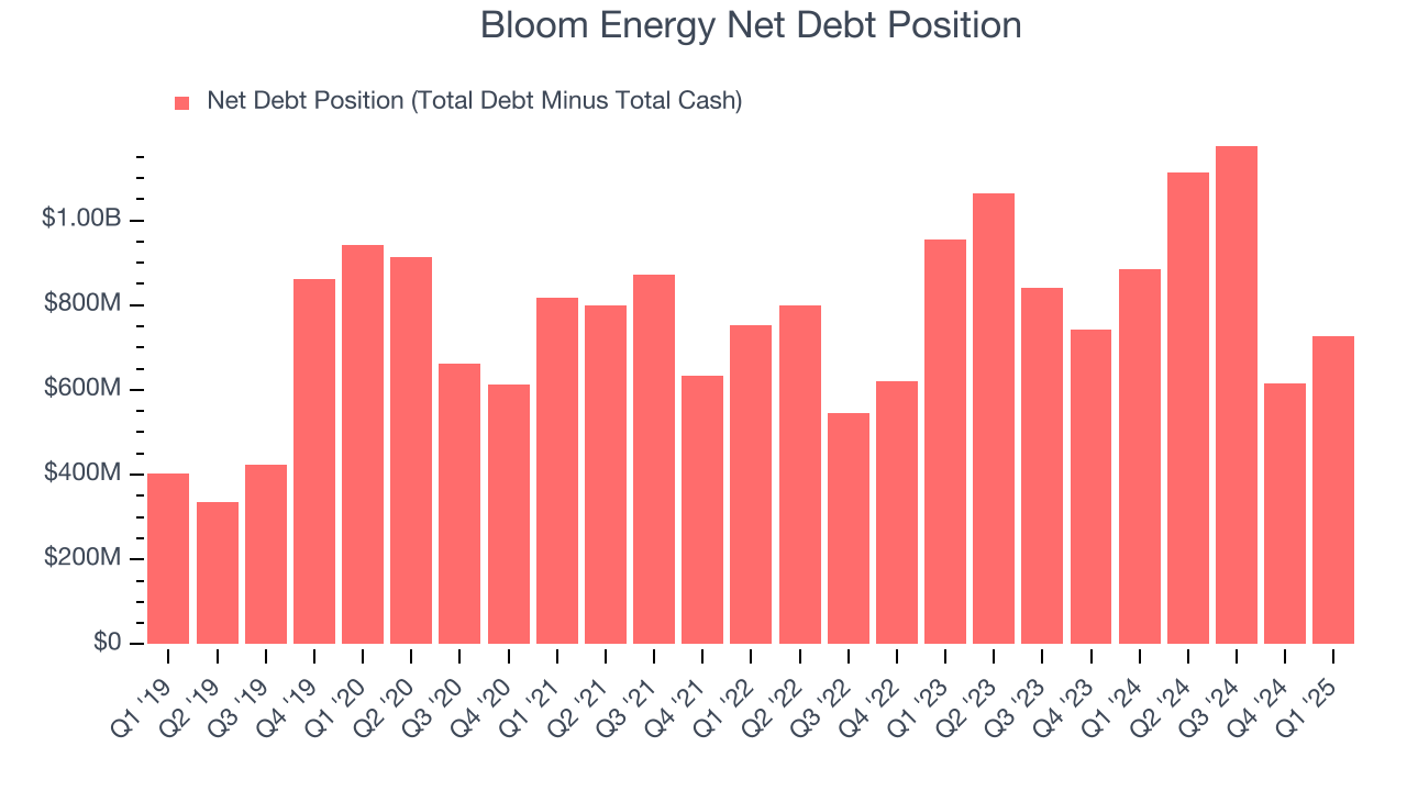 Bloom Energy Net Debt Position