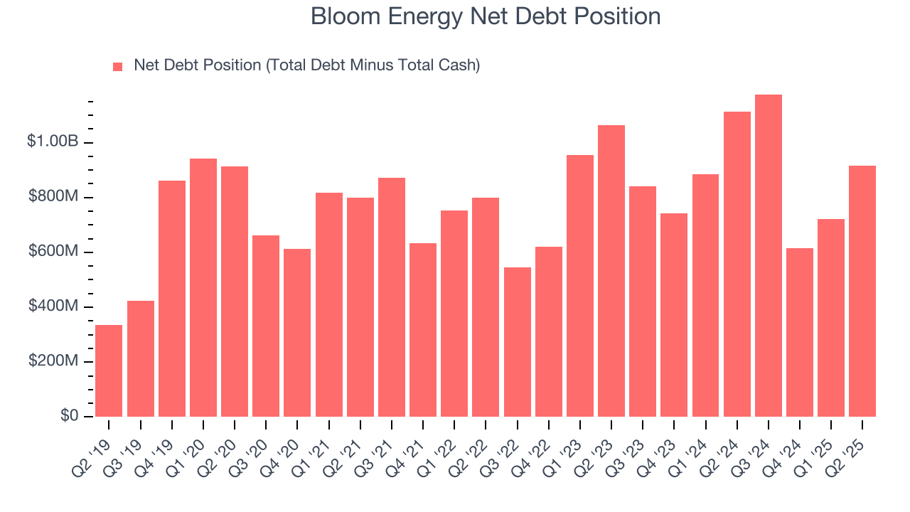 Bloom Energy Net Debt Position