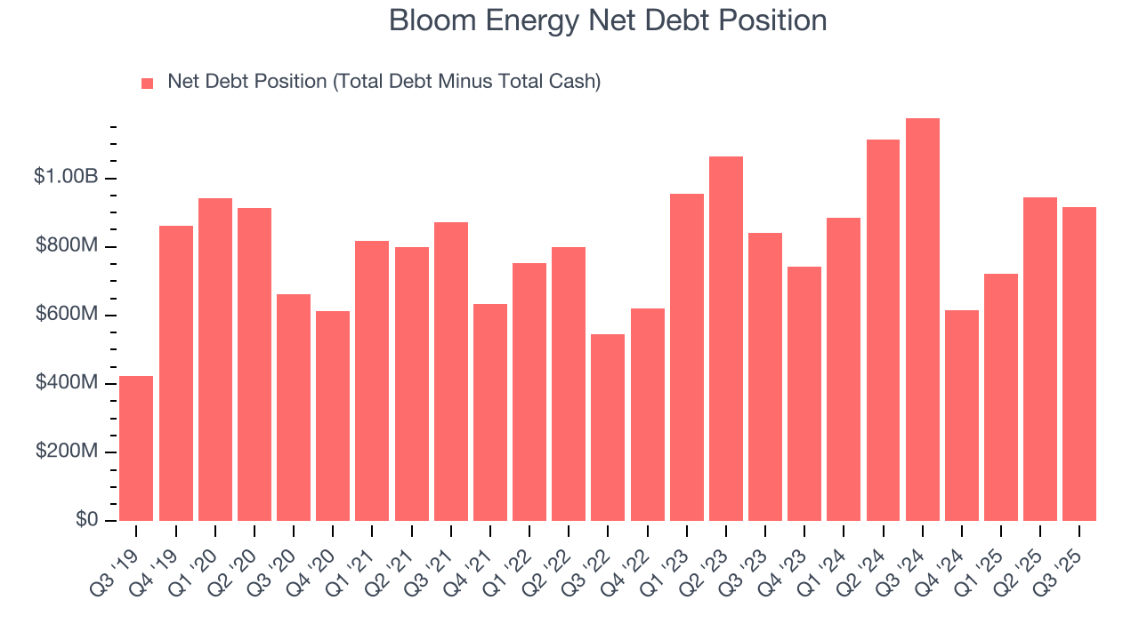Bloom Energy Net Debt Position