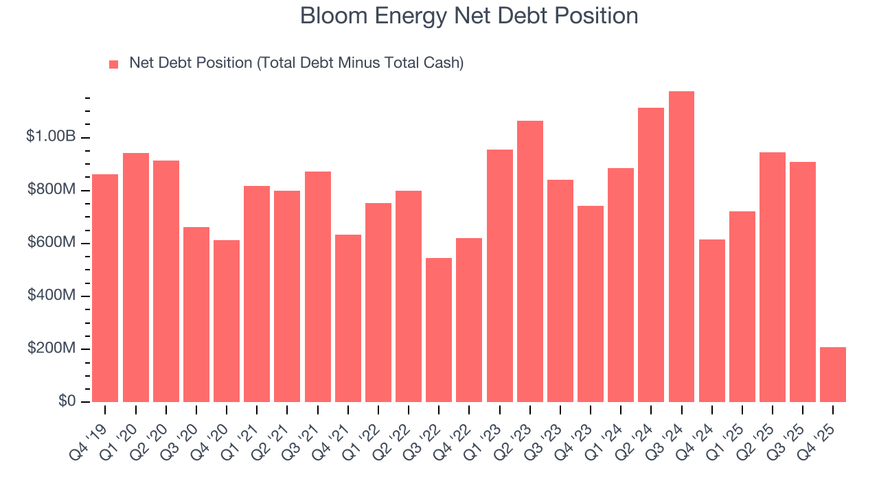 Bloom Energy Net Debt Position